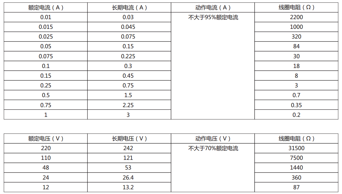 DX-11信號(hào)繼電器電流型、電壓型規(guī)格表圖片 DX-11信號(hào)繼電器電流型、電壓型規(guī)格表圖片