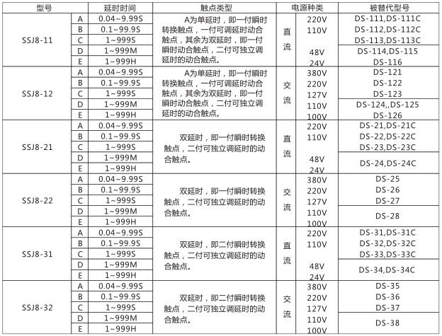 SSJ8-11E高精度時間繼電器型號命名及含義型號分類及規(guī)格圖片
