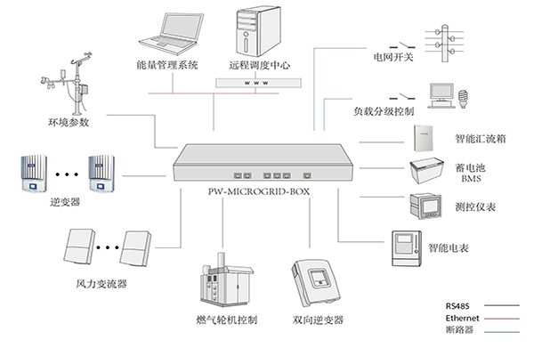 微網(wǎng) 微網(wǎng)
